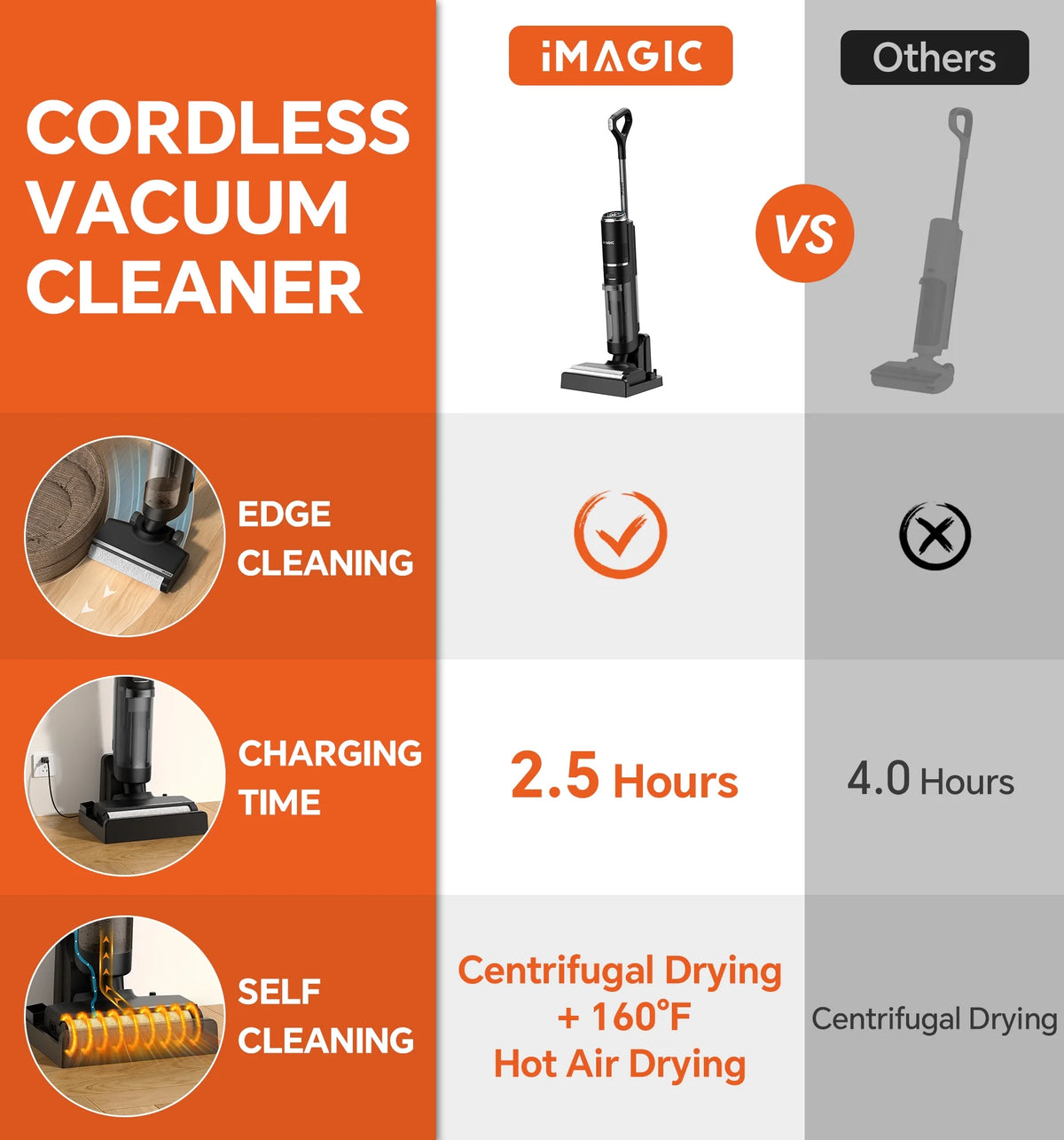 IMAGIC M3 Cordless Vacuum Mop with Self-Cleaning & Hot Air Drying for Hard Floors, Edge Cleaning, 5-in-1 Lightweight