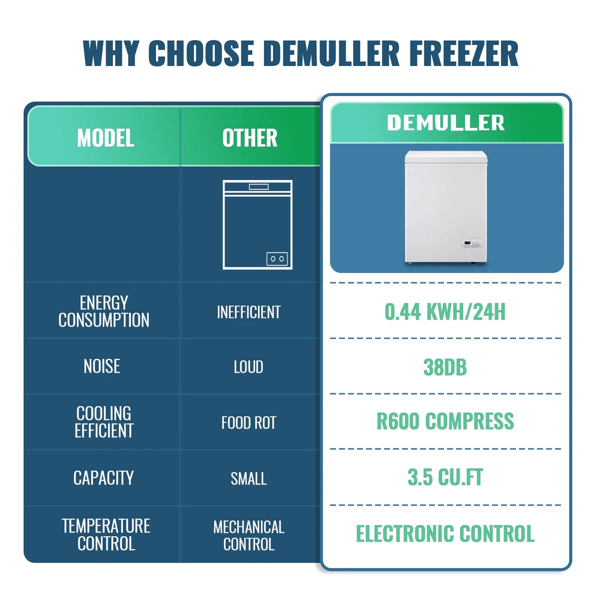 DEMULLER 3.5 Cu. ft Mini Fridge with Freezer Compact Small Deep Freezers for Dorm Office 63-White, NEW