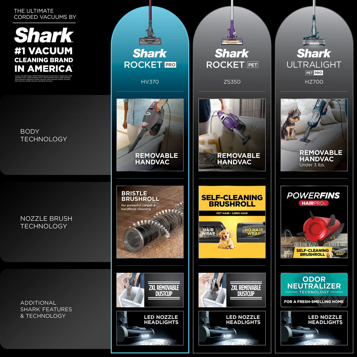 Shark Rocket Pro Corded Stick Vacuum, Removable Hand Vacuum, Hardwood Floors and Carpet, Advanced Swivel Steering, Pet-Friendly, XL Capacity, Ultra-Lightweight, HV370 Comet Red