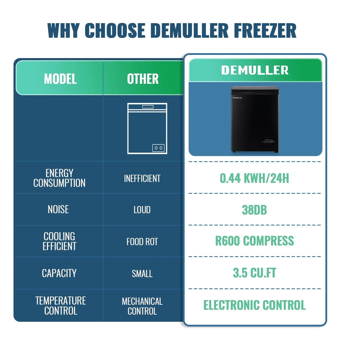 DEMULLER 3.5 Cu. ft Mini Fridge with Freezer Compact Small Deep Freezers for Dorm Office 63-White, NEW