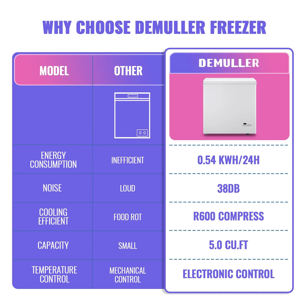 DEMULLER Chest Freezer 5.0 Cu. ft Deep Freezer with Two Hanging Baskets Top Open Door Freezer White