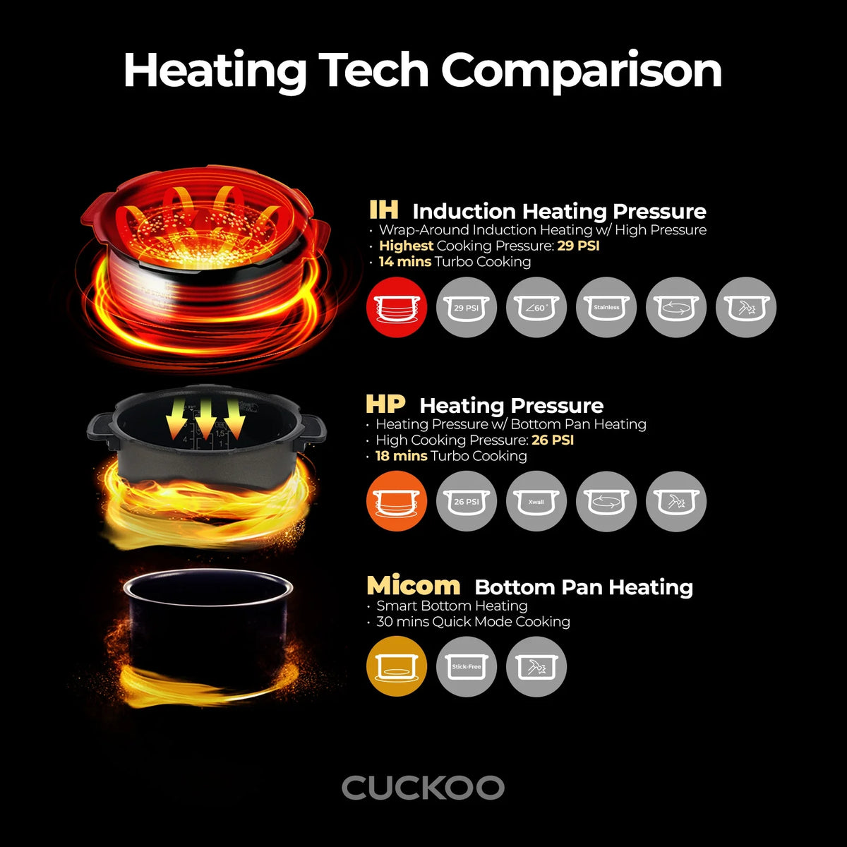 Cuckoo 3 Cup Dry Induction Heating Pressure Rice Cooker with Micom Logic Tech, Nonstick Pot, Warmer, 16 Menu Modes and Voice Guide in Gold (CRP-EHSS0309FG)